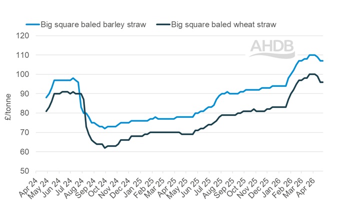 A line graph showing GB big bale straw weekly prices 26 April 2026.